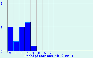Diagramme des prcipitations pour Le Pellerin (44)