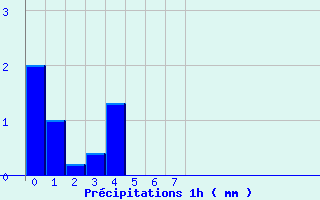 Diagramme des prcipitations pour Nantes-Ville (44)