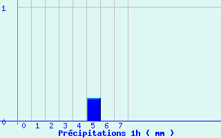 Diagramme des prcipitations pour Longuyon (54)