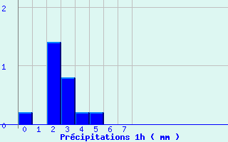 Diagramme des prcipitations pour Troisvilles (59)