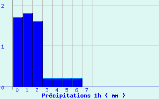 Diagramme des prcipitations pour Ugine (73)