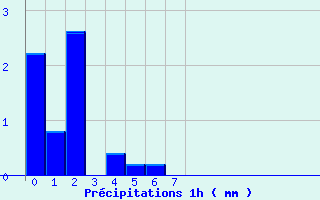 Diagramme des prcipitations pour Cosse-Le-Vivien (53)