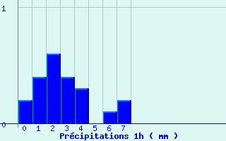 Diagramme des prcipitations pour Mijoux (01)