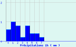 Diagramme des prcipitations pour Gavarnie (65)