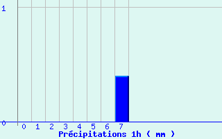 Diagramme des prcipitations pour Aups (83)