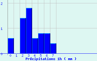 Diagramme des prcipitations pour Veynes (05)