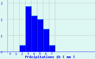 Diagramme des prcipitations pour Les Arcs (83)