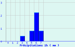 Diagramme des prcipitations pour Saint-Gladie (64)