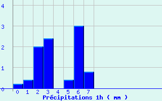 Diagramme des prcipitations pour Sderon (26)