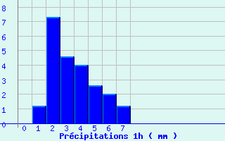 Diagramme des prcipitations pour Le Caylar (34)