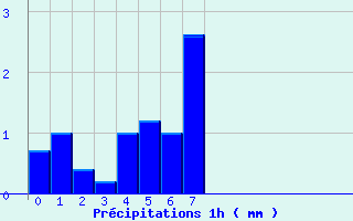 Diagramme des précipitations pour Châtellerault (86)