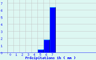 Diagramme des prcipitations pour Bnvent-l