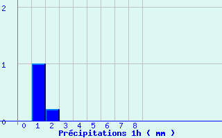 Diagramme des prcipitations pour Vailhan (34)