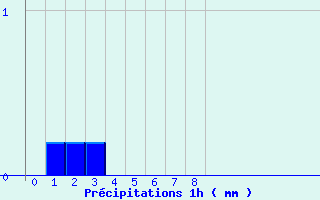 Diagramme des prcipitations pour Le Hohwald (67)