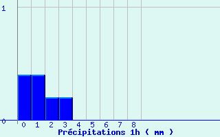 Diagramme des prcipitations pour Cercier (74)