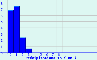 Diagramme des prcipitations pour Aurillac Ville (15)