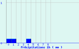 Diagramme des prcipitations pour Fau de Peyre (48)