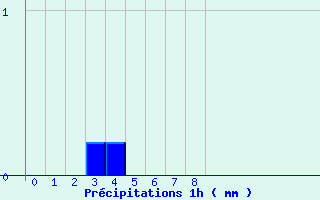 Diagramme des prcipitations pour Lembeye (64)