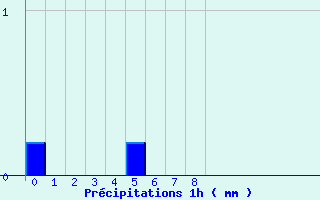 Diagramme des prcipitations pour Saint Epain (37)