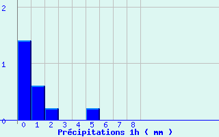 Diagramme des prcipitations pour Uhrwiller (67)