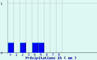 Diagramme des prcipitations pour Saint-Loup-de-Naud (77)