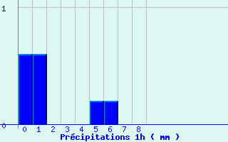 Diagramme des prcipitations pour Erckartswiller (67)