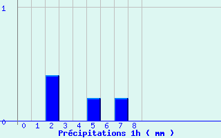 Diagramme des prcipitations pour Beaulieu-sur-Layon (49)