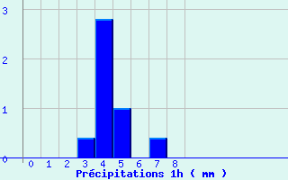 Diagramme des prcipitations pour Saint-Didier-sur-Beaujeu (69)