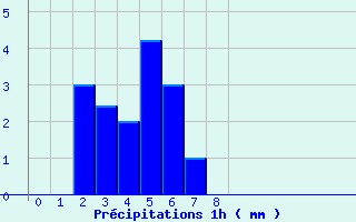Diagramme des prcipitations pour Le Pertuis (43)