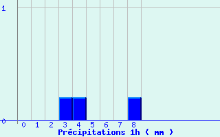 Diagramme des prcipitations pour Gelles (63)