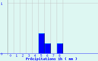 Diagramme des prcipitations pour Blain (44)