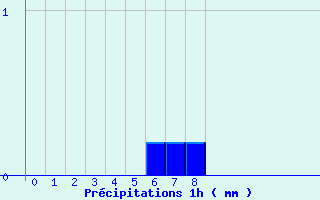 Diagramme des prcipitations pour Le Caylar (34)