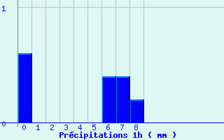 Diagramme des prcipitations pour Chapelle-Guillaume (28)