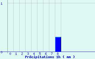 Diagramme des prcipitations pour La Renaudie (63)