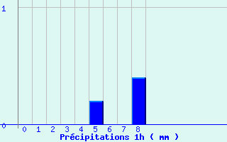 Diagramme des prcipitations pour Goderville (76)