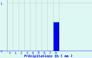 Diagramme des prcipitations pour Cuges-les-Pins (13)