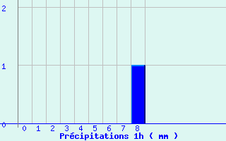 Diagramme des prcipitations pour La Bresse (88)