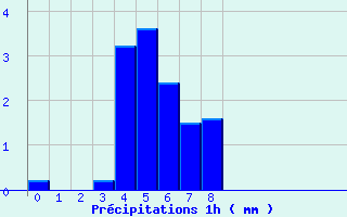 Diagramme des prcipitations pour Port-La-Nouvelle (11)