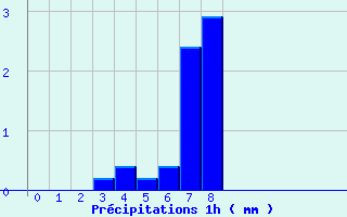 Diagramme des prcipitations pour Canet-de-Salars (12)