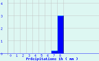 Diagramme des prcipitations pour Neuillay (36)