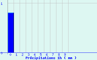 Diagramme des prcipitations pour Saint-Sauveur-en-Rue (42)