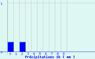 Diagramme des prcipitations pour Luzy (58)