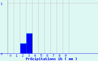 Diagramme des prcipitations pour Branges (71)