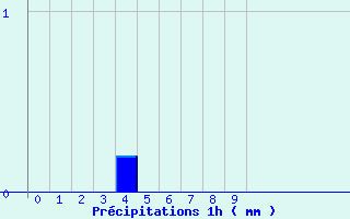 Diagramme des prcipitations pour Saint-Fulgent (85)