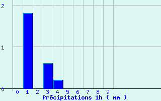 Diagramme des prcipitations pour Lacanau (33)
