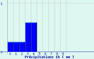Diagramme des prcipitations pour Dornes (58)