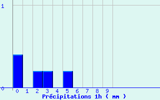 Diagramme des prcipitations pour Villaines-sous-Malicorne (72)