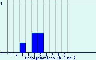 Diagramme des prcipitations pour Geishouse (68)