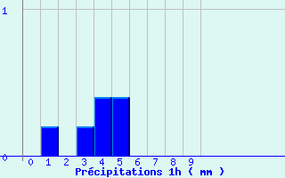 Diagramme des prcipitations pour Lyon Tte d