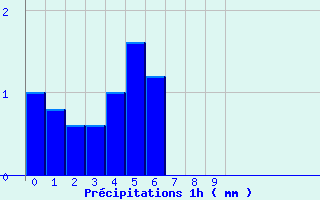 Diagramme des prcipitations pour Castirla (2B)